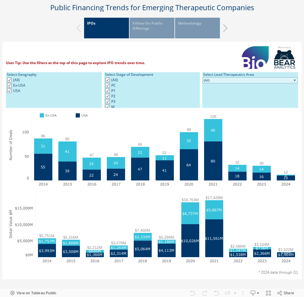 Public Financing Trends for Emerging Therapeutic Companies 